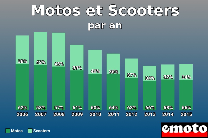 Répartition Motos Scooters Motos et Scooters en année 2015 Répartition Motos Scooters Motos et Scooters en année 2015