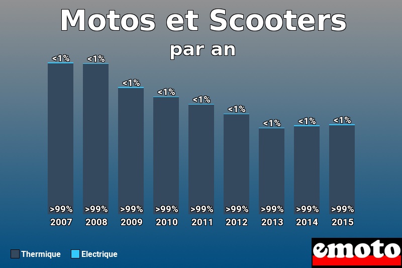 Répartition Thermique Electrique Motos et Scooters en année 2015 Répartition Thermique Electrique Motos et Scooters en année 2015