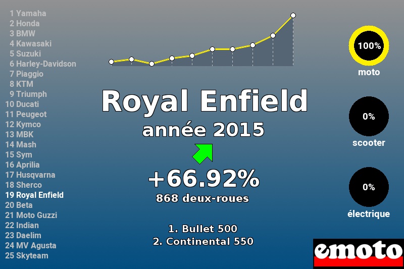 Immatriculations Royal Enfield en France en 2015 Immatriculations Royal Enfield en France en 2015