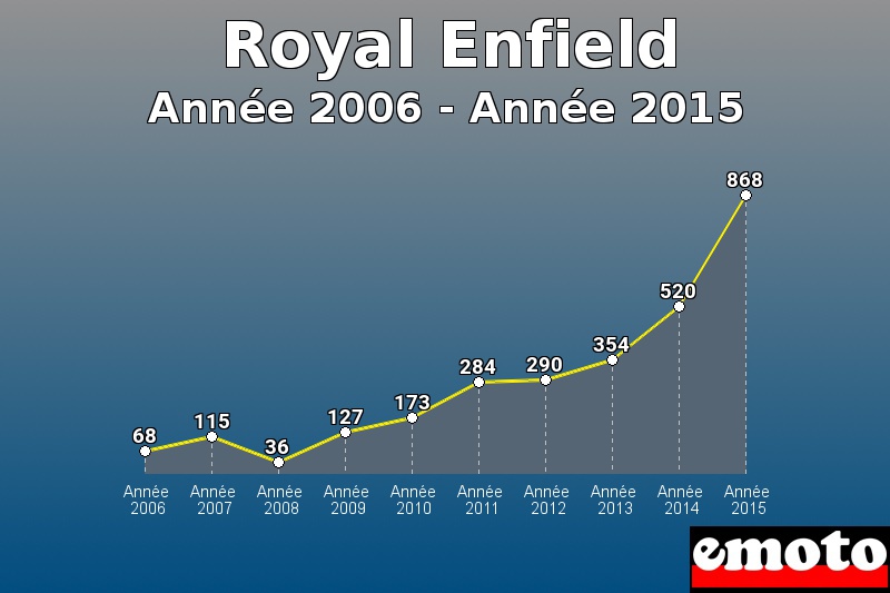 Royal Enfield les plus immatriculés de Année 2006 à Année 2015 Royal Enfield les plus immatriculés de Année 2006 à Année 2015