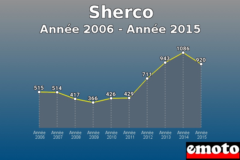 Sherco les plus immatriculés de Année 2006 à Année 2015