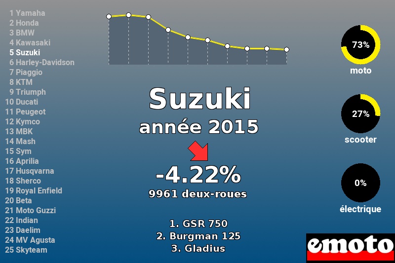 Immatriculations Suzuki en France en 2015 Immatriculations Suzuki en France en 2015