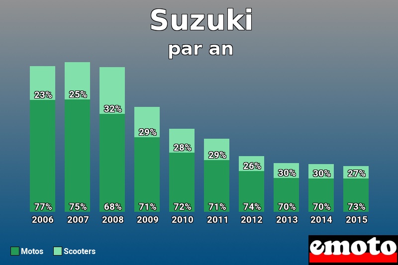 Répartition Motos Scooters Suzuki en année 2015 Répartition Motos Scooters Suzuki en année 2015