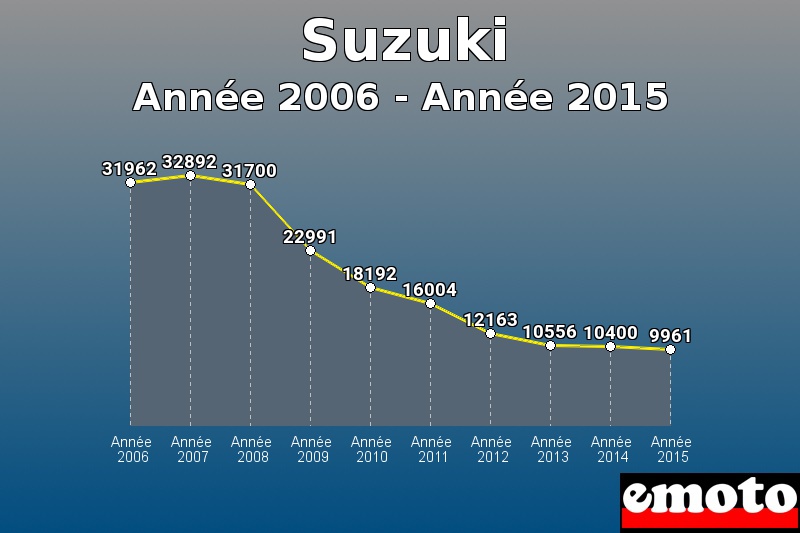 Suzuki les plus immatriculés de Année 2006 à Année 2015 Suzuki les plus immatriculés de Année 2006 à Année 2015