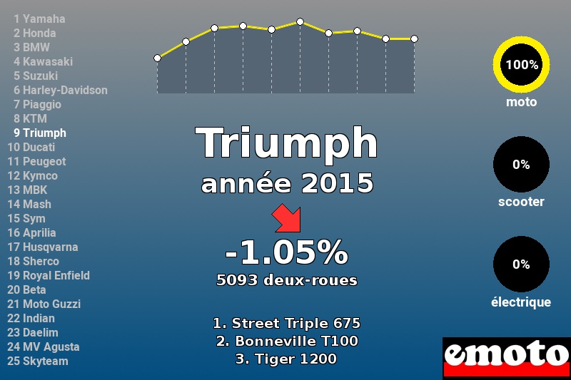 Immatriculations Triumph en France en 2015 Immatriculations Triumph en France en 2015