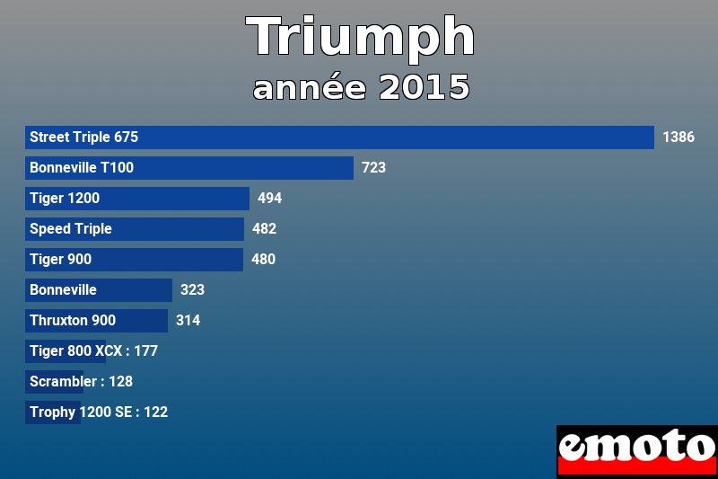 Les 10 Triumph les plus immatriculés en année 2015 Les 10 Triumph les plus immatriculés en année 2015