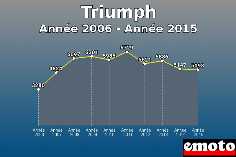 Triumph les plus immatriculés de Année 2006 à Année 2015 Triumph les plus immatriculés de Année 2006 à Année 2015