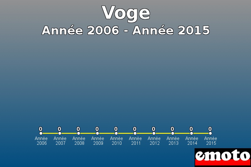 Voge les plus immatriculés de Année 2006 à Année 2015 Voge les plus immatriculés de Année 2006 à Année 2015