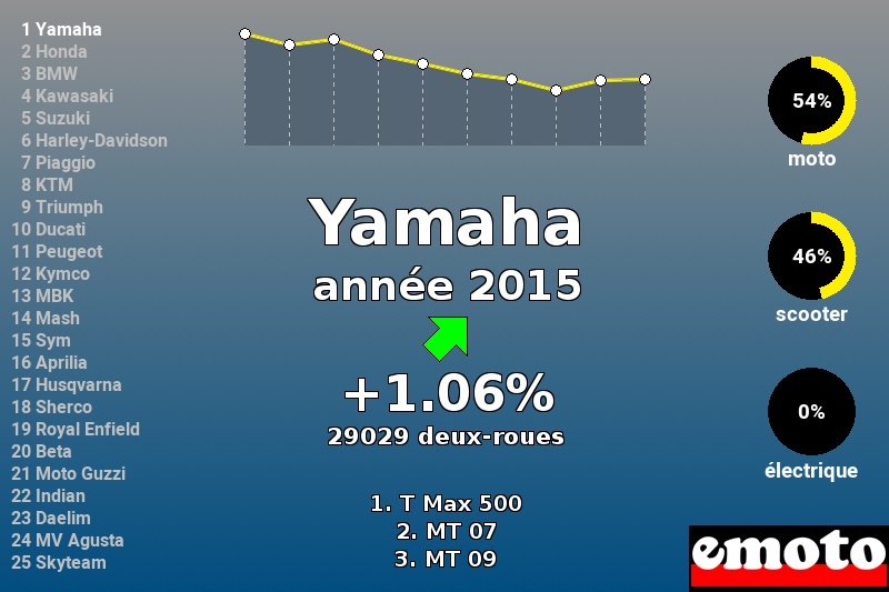 Immatriculations Yamaha en France en 2015 Immatriculations Yamaha en France en 2015