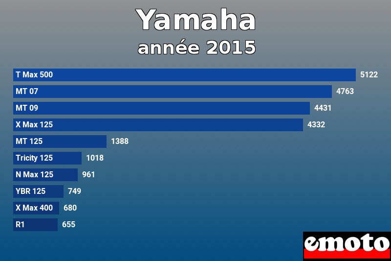 Les 10 Yamaha les plus immatriculés en année 2015 Les 10 Yamaha les plus immatriculés en année 2015