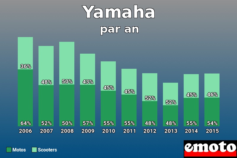 Répartition Motos Scooters Yamaha en année 2015 Répartition Motos Scooters Yamaha en année 2015