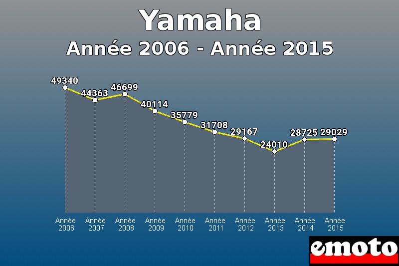 Yamaha les plus immatriculés de Année 2006 à Année 2015 Yamaha les plus immatriculés de Année 2006 à Année 2015