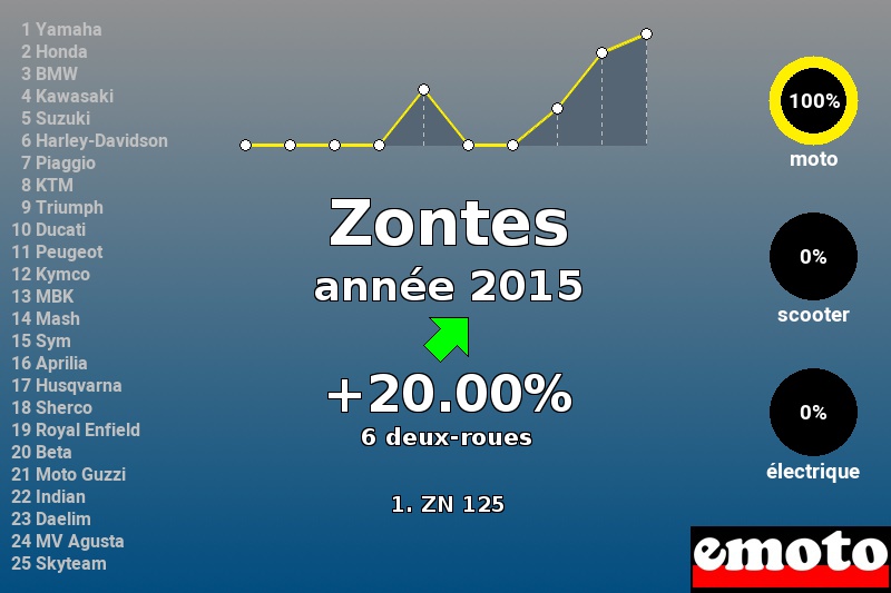 Immatriculations Zontes en France en 2015 Immatriculations Zontes en France en 2015