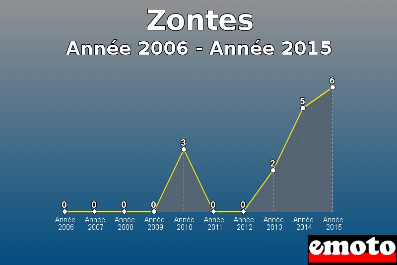 Zontes les plus immatriculés de Année 2006 à Année 2015 Zontes les plus immatriculés de Année 2006 à Année 2015