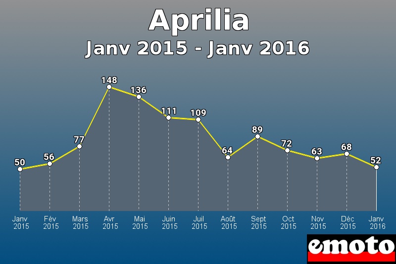 Aprilia les plus immatriculés de Janv 2015 à Janv 2016 Aprilia les plus immatriculés de Janv 2015 à Janv 2016