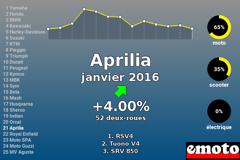 Immatriculations Aprilia en France en janvier 2016 Immatriculations Aprilia en France en janvier 2016