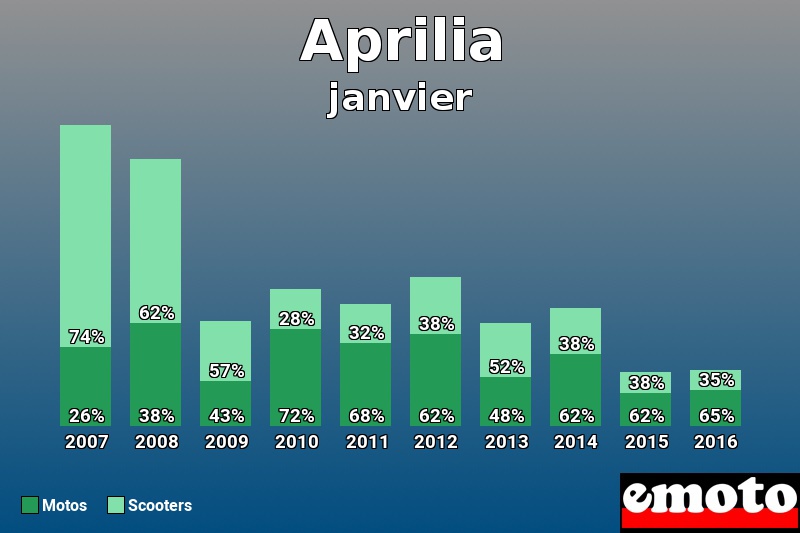 Répartition Motos Scooters Aprilia en janvier 2016 Répartition Motos Scooters Aprilia en janvier 2016
