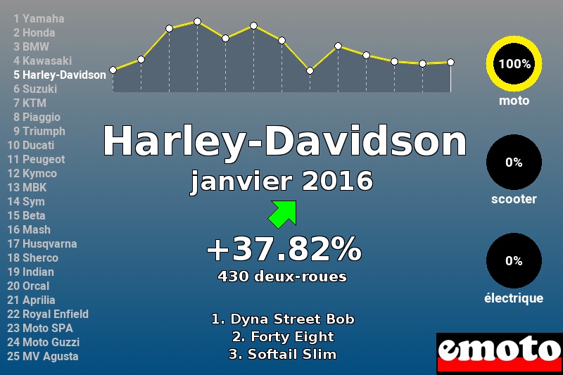 Immatriculations Harley-Davidson en France en janvier 2016 Immatriculations Harley-Davidson en France en janvier 2016