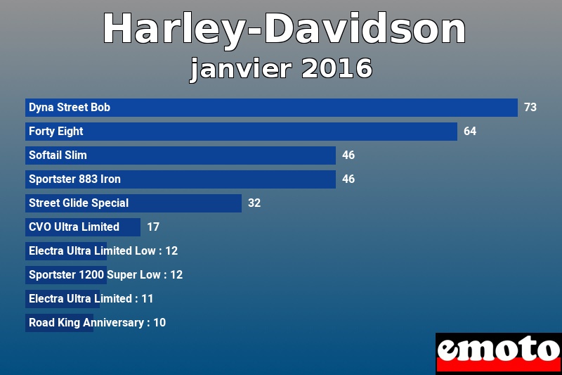 Les 10 Harley-Davidson les plus immatriculés en janvier 2016 Les 10 Harley-Davidson les plus immatriculés en janvier 2016