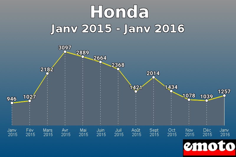Honda les plus immatriculés de Janv 2015 à Janv 2016 Honda les plus immatriculés de Janv 2015 à Janv 2016
