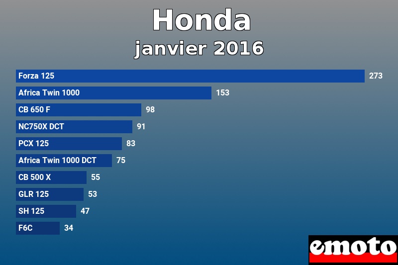 Les 10 Honda les plus immatriculés en janvier 2016 Les 10 Honda les plus immatriculés en janvier 2016