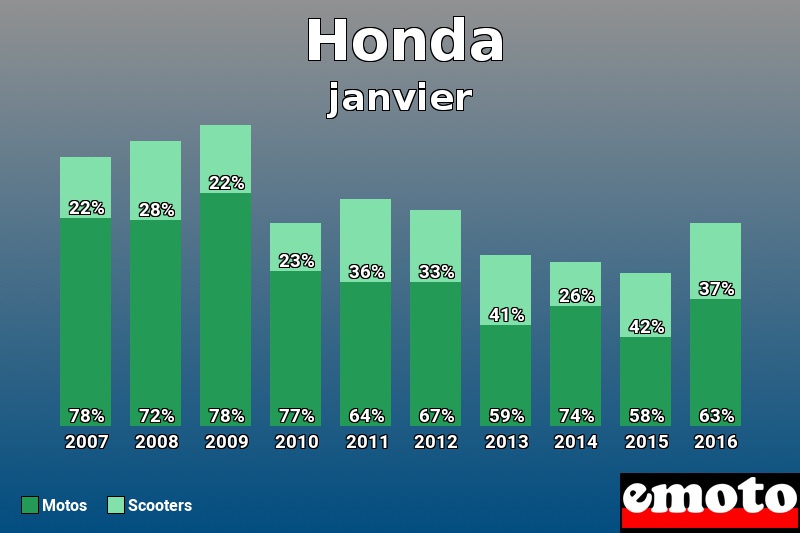 Répartition Motos Scooters Honda en janvier 2016 Répartition Motos Scooters Honda en janvier 2016