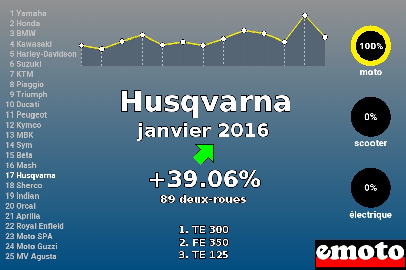Immatriculations Husqvarna en France en janvier 2016 Immatriculations Husqvarna en France en janvier 2016