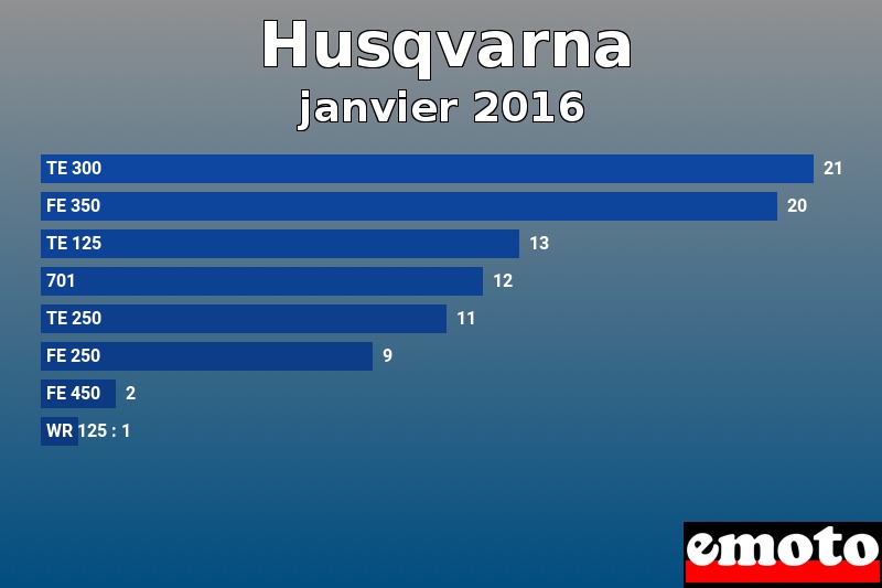 Les 8 Husqvarna les plus immatriculés en janvier 2016 Les 8 Husqvarna les plus immatriculés en janvier 2016