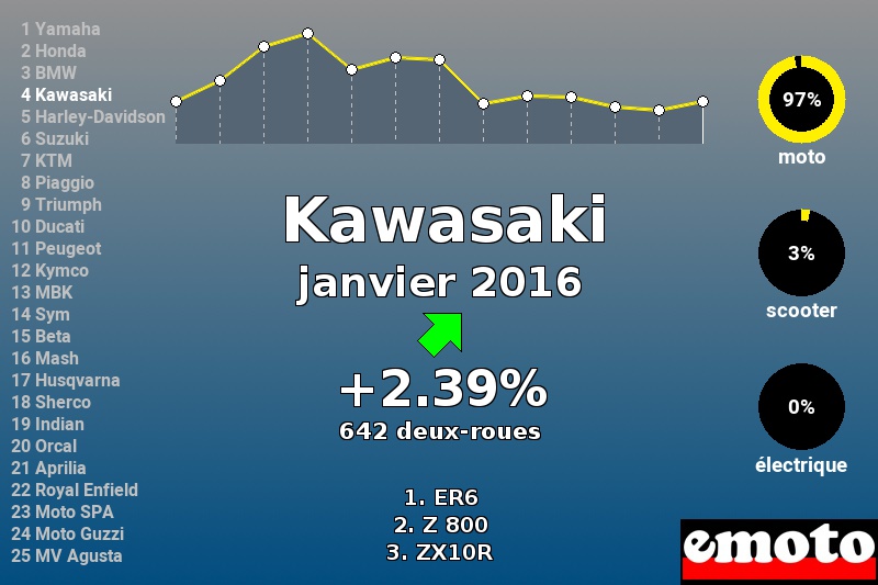 Immatriculations Kawasaki en France en janvier 2016 Immatriculations Kawasaki en France en janvier 2016