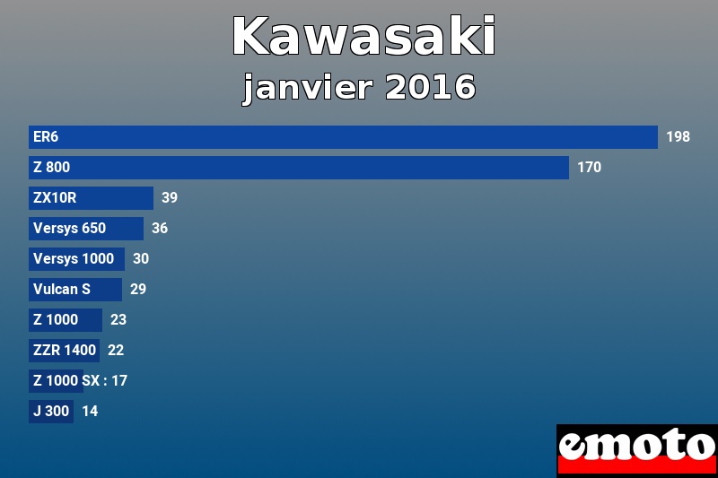 Les 10 Kawasaki les plus immatriculés en janvier 2016 Les 10 Kawasaki les plus immatriculés en janvier 2016
