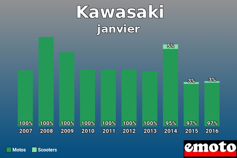 Répartition Motos Scooters Kawasaki en janvier 2016 Répartition Motos Scooters Kawasaki en janvier 2016