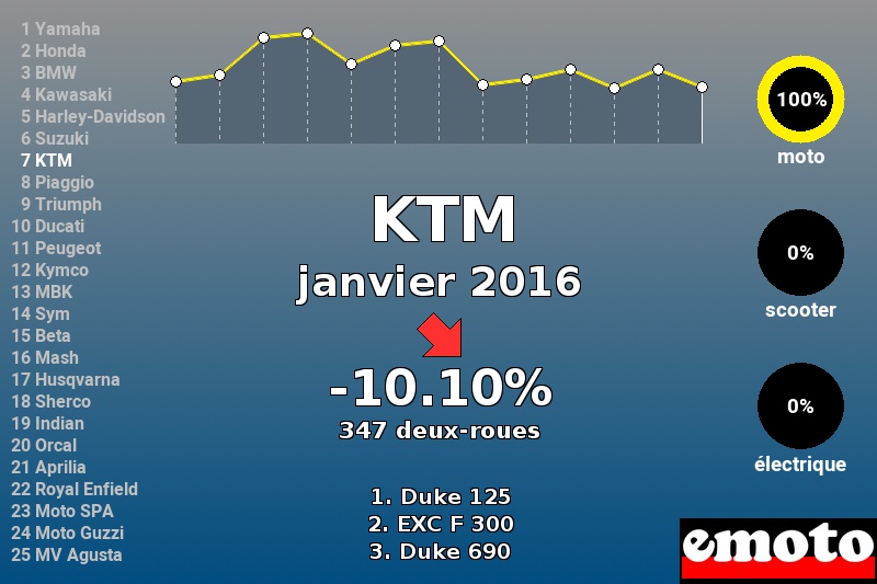 Immatriculations KTM en France en janvier 2016 Immatriculations KTM en France en janvier 2016