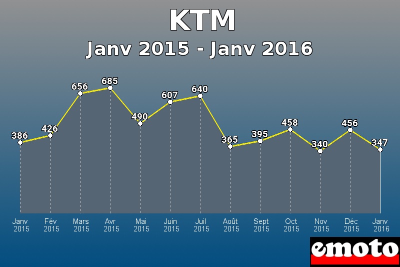 KTM les plus immatriculés de Janv 2015 à Janv 2016 KTM les plus immatriculés de Janv 2015 à Janv 2016