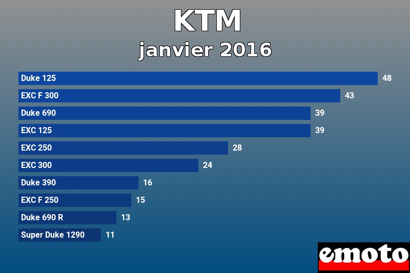 Les 10 KTM les plus immatriculés en janvier 2016 Les 10 KTM les plus immatriculés en janvier 2016