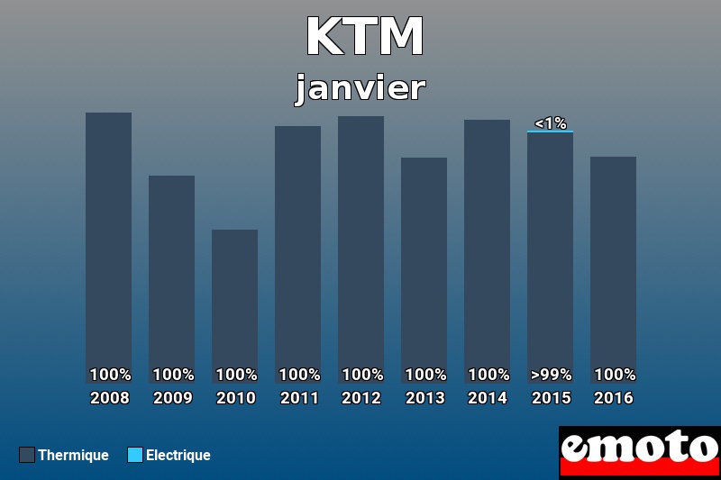 Répartition Thermique Electrique KTM en janvier 2016 Répartition Thermique Electrique KTM en janvier 2016