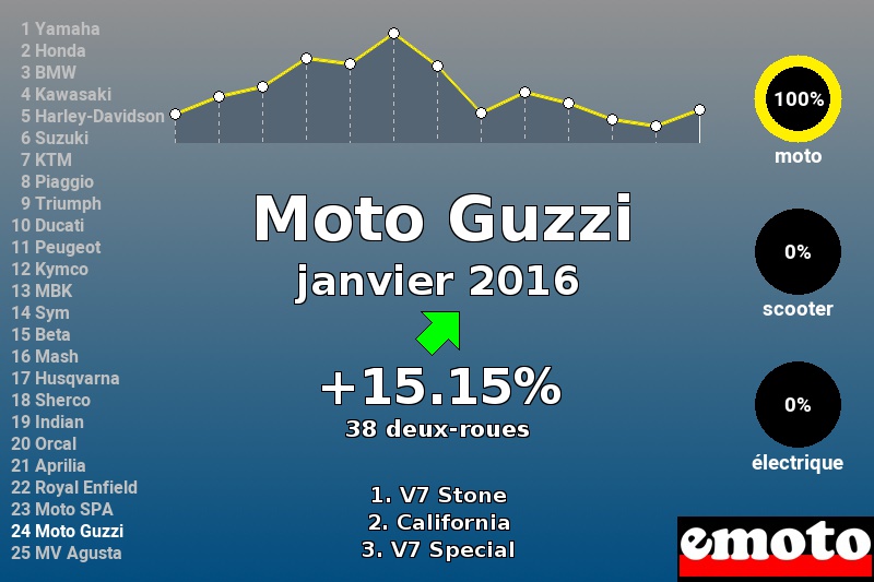 Immatriculations Moto Guzzi en France en janvier 2016 Immatriculations Moto Guzzi en France en janvier 2016