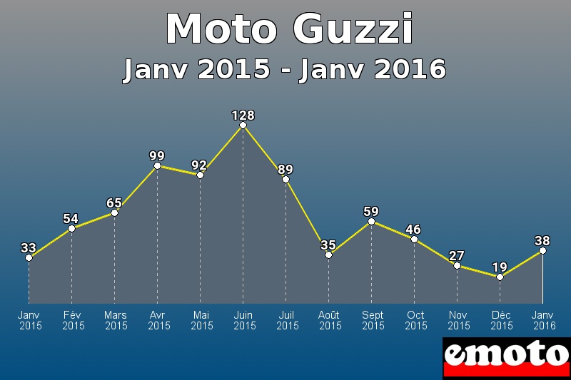 Moto Guzzi les plus immatriculés de Janv 2015 à Janv 2016 Moto Guzzi les plus immatriculés de Janv 2015 à Janv 2016