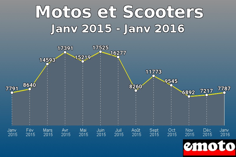 Motos et Scooters les plus immatriculés de Janv 2015 à Janv 2016