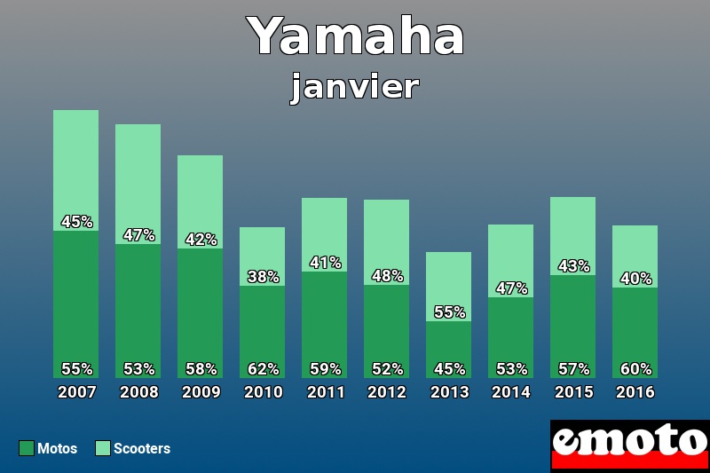 Répartition Motos Scooters Yamaha en janvier 2016 Répartition Motos Scooters Yamaha en janvier 2016
