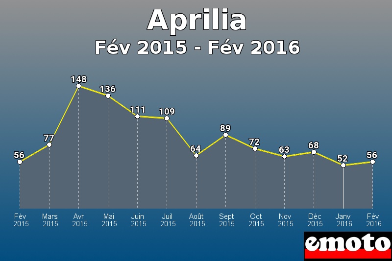 Aprilia les plus immatriculés de Fév 2015 à Fév 2016 Aprilia les plus immatriculés de Fév 2015 à Fév 2016