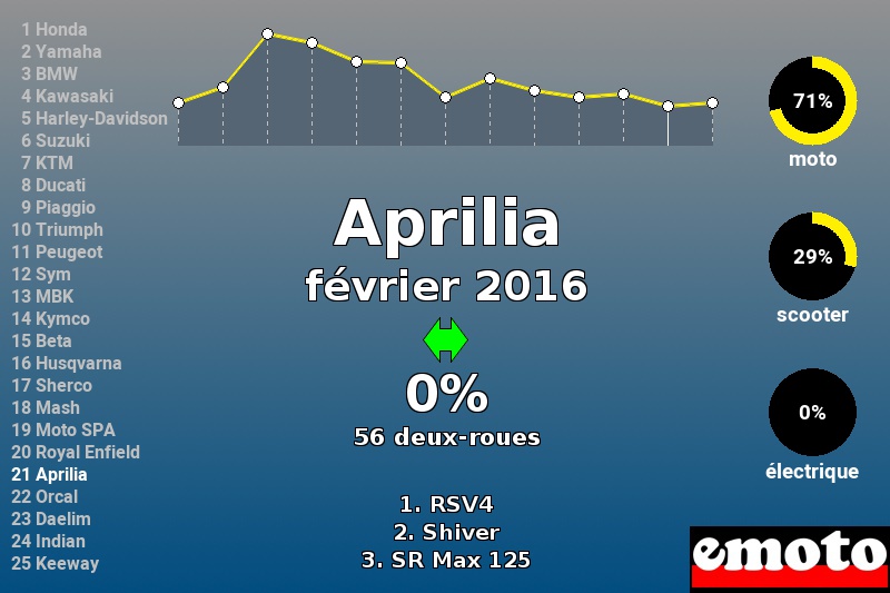 Immatriculations Aprilia en France en février 2016 Immatriculations Aprilia en France en février 2016
