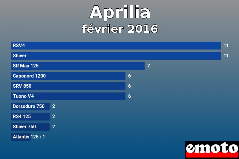 Les 10 Aprilia les plus immatriculés en février 2016 Les 10 Aprilia les plus immatriculés en février 2016