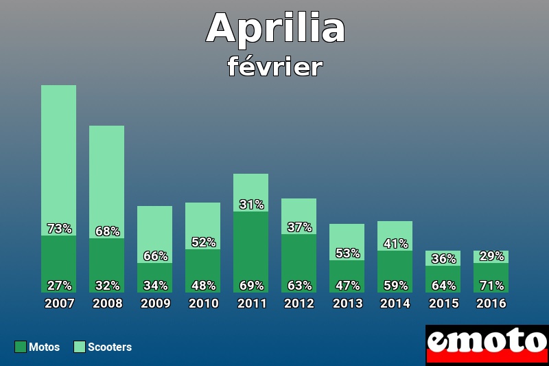 Répartition Motos Scooters Aprilia en février 2016 Répartition Motos Scooters Aprilia en février 2016