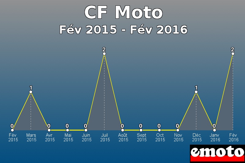 CF Moto les plus immatriculés de Fév 2015 à Fév 2016 CF Moto les plus immatriculés de Fév 2015 à Fév 2016