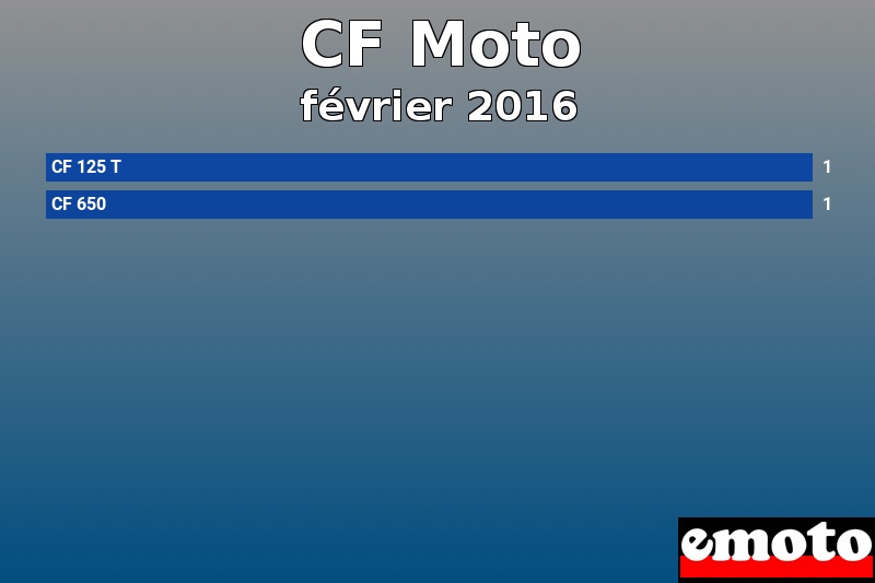 Les 2 CF Moto les plus immatriculés en février 2016 Les 2 CF Moto les plus immatriculés en février 2016
