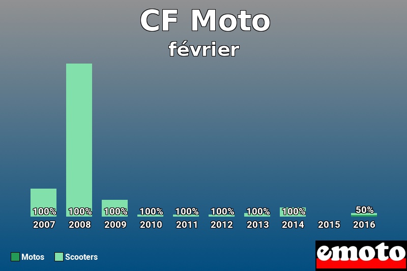 Répartition Motos Scooters CF Moto en février 2016 Répartition Motos Scooters CF Moto en février 2016