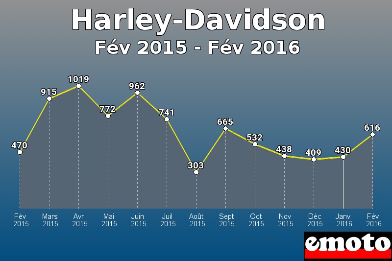 Harley-Davidson les plus immatriculés de Fév 2015 à Fév 2016 Harley-Davidson les plus immatriculés de Fév 2015 à Fév 2016