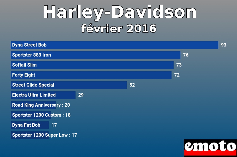 Les 10 Harley-Davidson les plus immatriculés en février 2016 Les 10 Harley-Davidson les plus immatriculés en février 2016