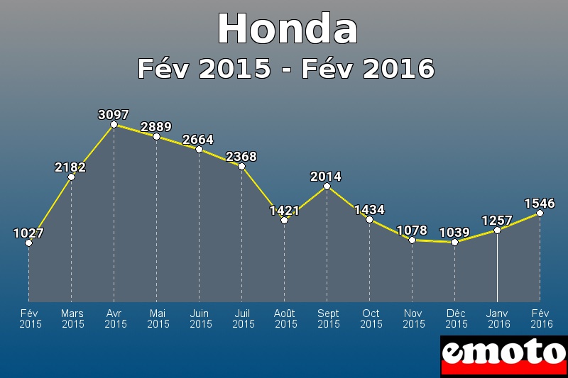 Honda les plus immatriculés de Fév 2015 à Fév 2016 Honda les plus immatriculés de Fév 2015 à Fév 2016
