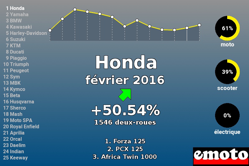 Immatriculations Honda en France en février 2016 Immatriculations Honda en France en février 2016